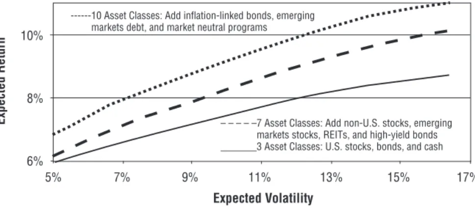FIGURE 4.3 Alternative Portfolios