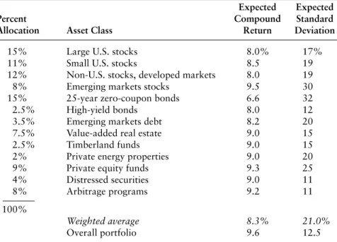 TABLE 4.3 Illustration of Diversification Benefit