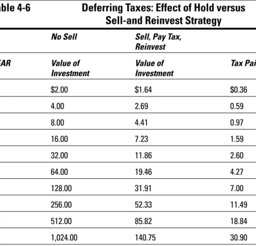 Table 4-6 is a rather extreme but illustrative example of the tax and profitabil- profitabil-ity differences between holding investment gains and cashing out frequently.