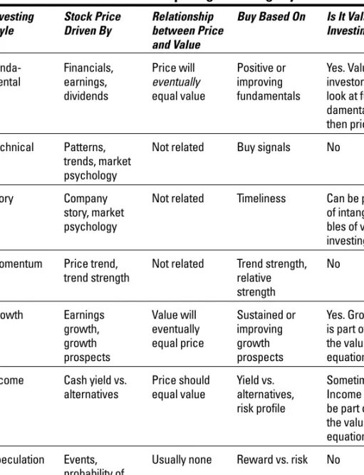 Table 1-1 summarizes the differences among various investing styles. 