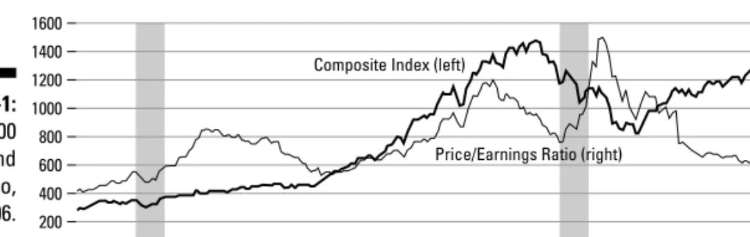 Figure 2-1 from the St. Louis Federal Reserve, shows the S&P 500 index and the Price to Earnings (P/E) ratio for the index