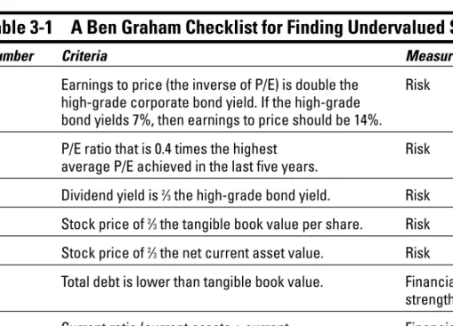 Table 3-1 A Ben Graham Checklist for Finding Undervalued Stocks