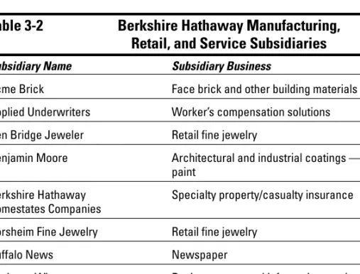 Table 3-2 Berkshire Hathaway Manufacturing,  Retail, and Service Subsidiaries 