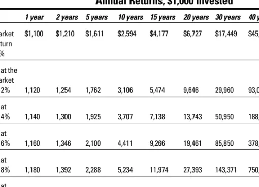 Table 4-2 Compounded Effects of Incremental  Annual Returns, $1,000 Invested