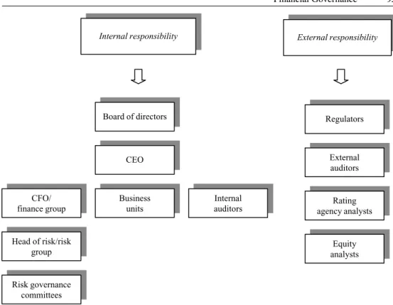 Figure 10.1 Internal and external responsibilities for risk