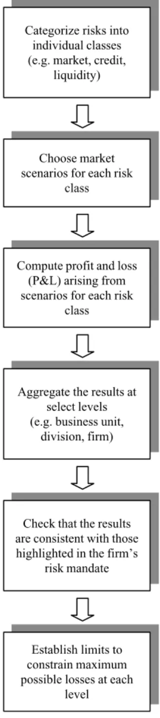 Figure 11.1 Process of creating a risk framework