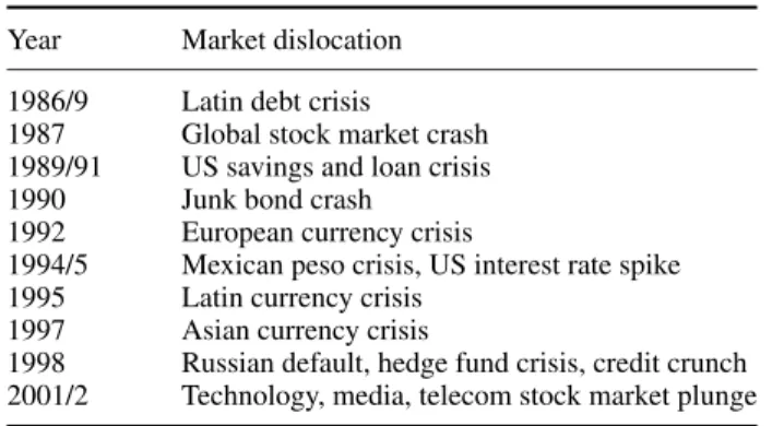 Table 1.1 Severe market dislocations Year Market dislocation 1986/9 Latin debt crisis