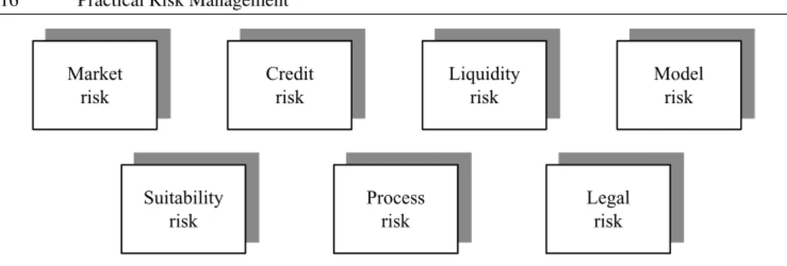 Figure 2.2 Market risks