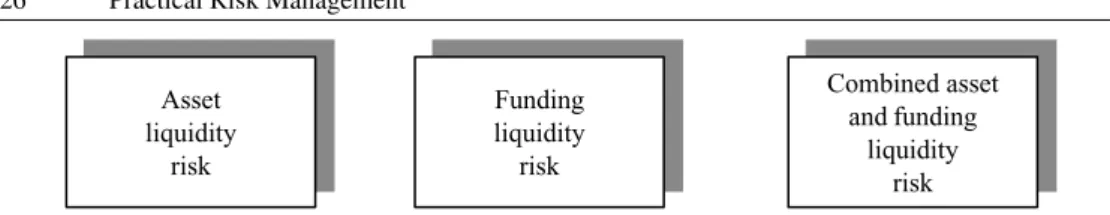 Figure 3.1 Liquidity risks