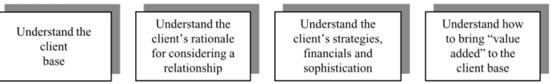 Figure 4.1 “Know your customer” rule