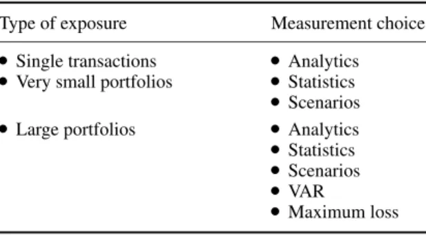 Table 6.2 Market risk measurement approaches Type of exposure Measurement choices
