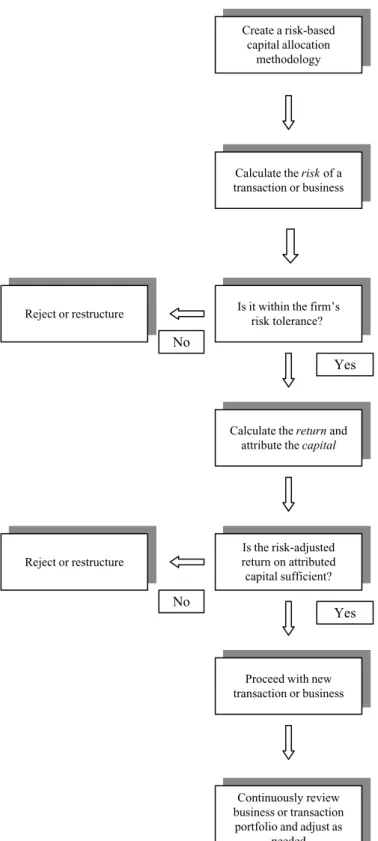 Figure 8.3 Risk-adjusted return evaluation process