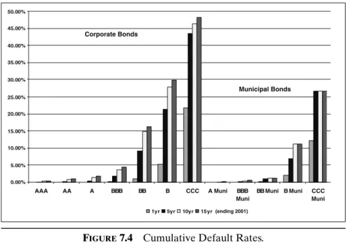 Figure 7.4 illustrates the risks in below-investment-grade (junk) bonds.