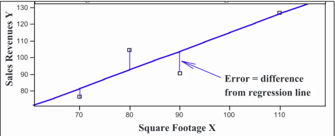Figure 4.2 Four errors from the regression line 