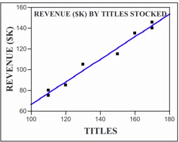Figure 4.8 Movie rental kiosk revenues ($K) by titles stocked 