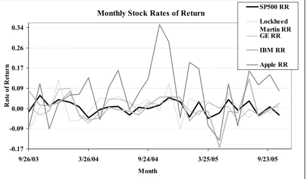 Figure 6.3 Monthly rates of return of four diverse stocks and S&P500 November 2000 – October 2005 