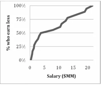 Figure 2.2 Cumulative distribution of salaries  