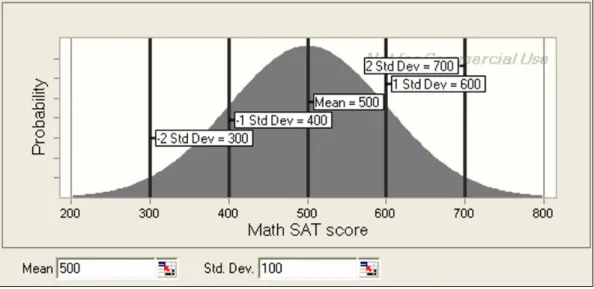 Figure 2.7 Normally distributed SAT scores 