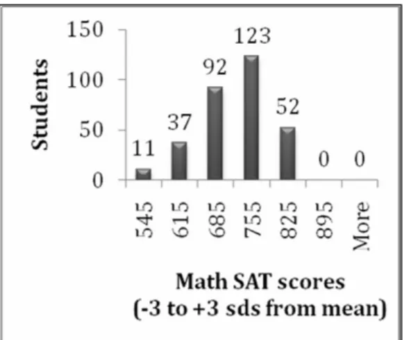 Figure 2.8 Histograms and descriptive statistics of class ‘06 math SATs  