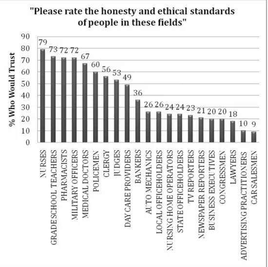 Figure 2.9 Pareto charts of the percents who judge professions honest  