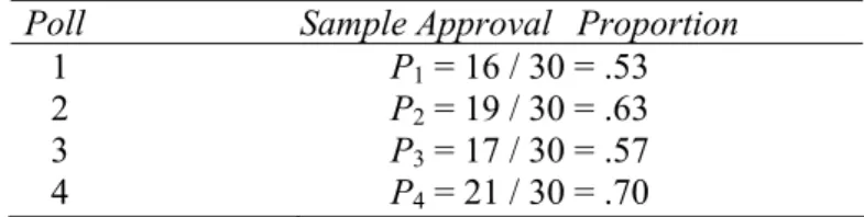 Table 3.6 Sample approval proportions by poll               