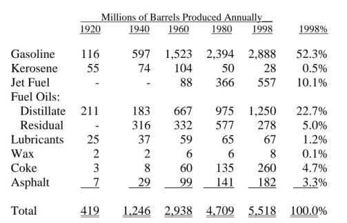 Figure 1-10:  U.S. Refined Products for Five Representative Years            Millions of Barrels Produced Annually__     