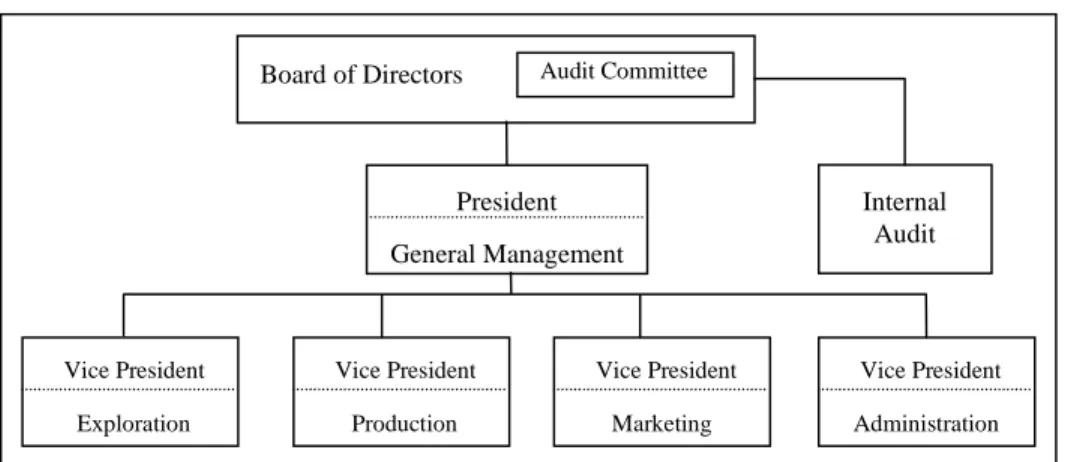 Figure 3-1: A Basic Structure of an Independent Oil Company 