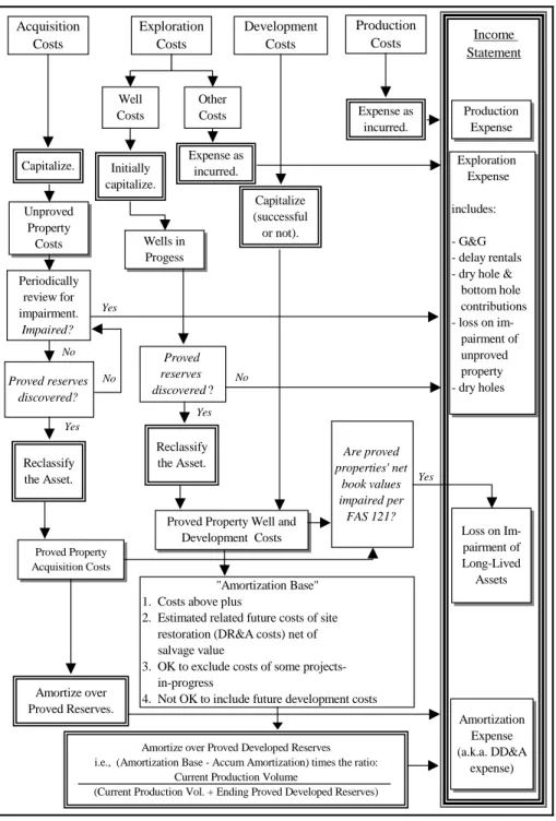 Figure 4-1:  Successful Efforts Accounting for Costs
