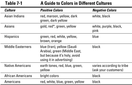Table 7-1  A Guide to Colors in Different Cultures