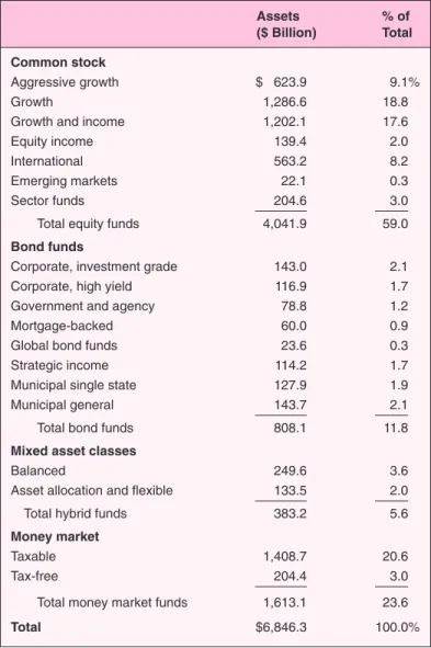 Table 4.1 breaks down the number of mutual funds by investment orientation as of the end of 1999