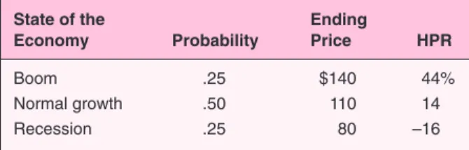 Table 5.1 Probability Distribution of HPR on the Stock Market
