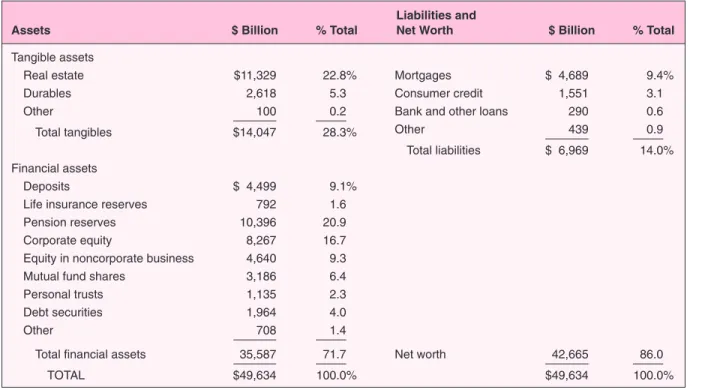 Table 1.2 Balance Sheet of U.S. Households*