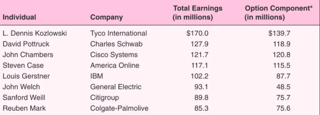 Table 1.4 Highest-Earning CEOs in 1999