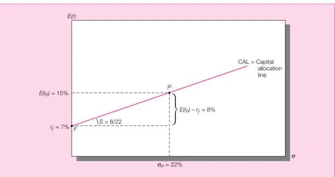 Figure 7.2 The investment opportunity set with a risky asset and a risk-free asset in the expected return—standard deviation plane.