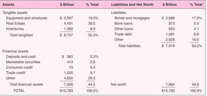 Table 1.5 Balance Sheet of Nonfinancial U.S. Business*