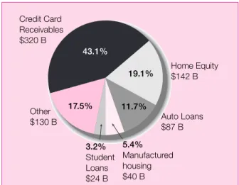 Figure 1.2 Asset-backed securities outstanding by major types of credit (as of December 31, 1999).