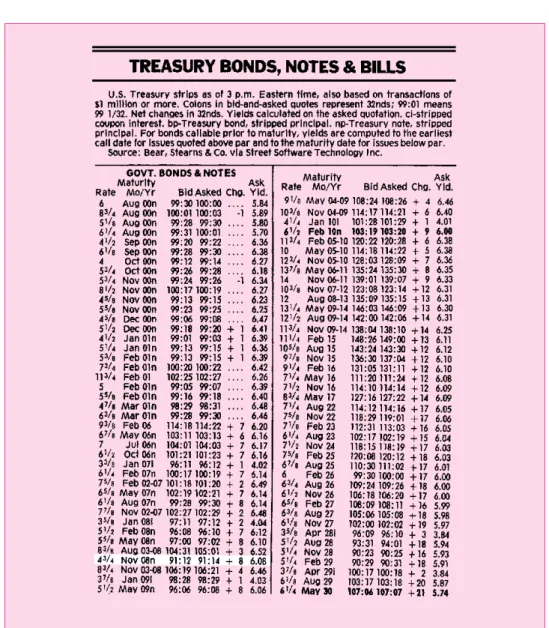 Figure 2.4 Treasury bonds and notes.