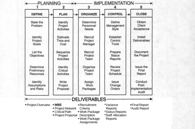 Figure 1-1  THE 5 PHASES AND  25  ACTION STEPS OF THE PROJECT MANAGEMENT LIFE  CYCLE 