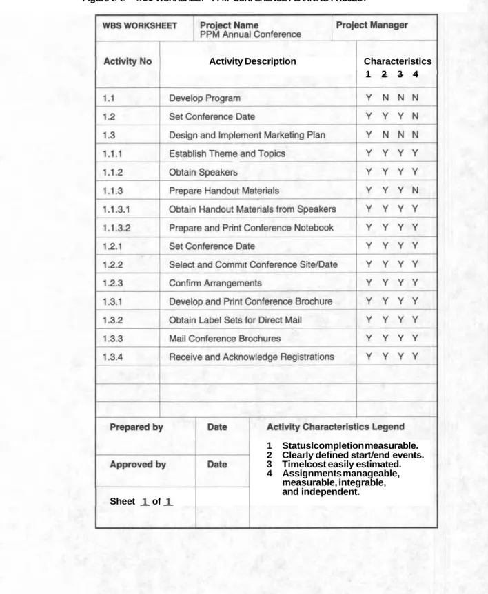 Figure  3-3  WBS WORKSHEET-PPM  CONFERENCE PLANNING PROJECT 