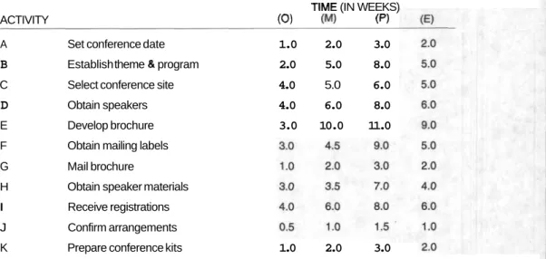 Figure 3-5  ESTIMATED ACTIVITY TIMES FOR  CONFERENCE PLANNING  TIME (IN WEEKS) 