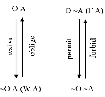 Fig. 1. Changes in Deontic Status