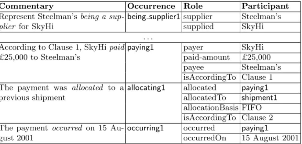 Table 1. A tabular schema for storing various occurrences