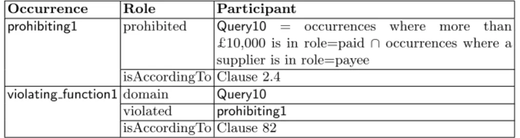 Table 2. A schema for storing a violable prohibition Occurrence Role Participant