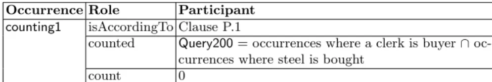 Table 3. A schema for storing a disability or immunity (inviolable prohibition) Occurrence Role Participant