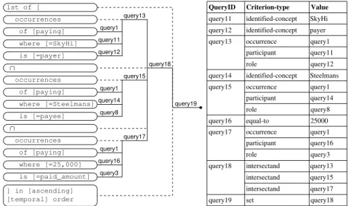 Fig. 3. Parse tree and storage schema for query that returns the ﬁrst payment of