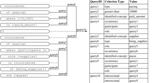 Fig. 2. Parse tree and storage schema for query that returns all occurrences where more than £ 10,000 is paid to a supplier