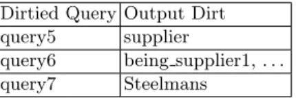 Table 8. Dirtied queries and their output dirt after addition of occurrence of being supplier1 to a new data-store