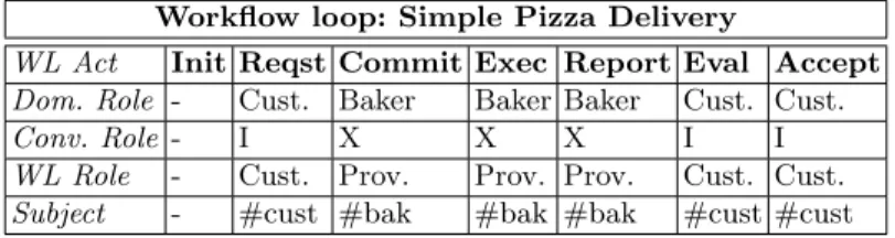 Table 1. Using a workﬂow loop schema to represent a simple workﬂow situation Workﬂow loop: Simple Pizza Delivery