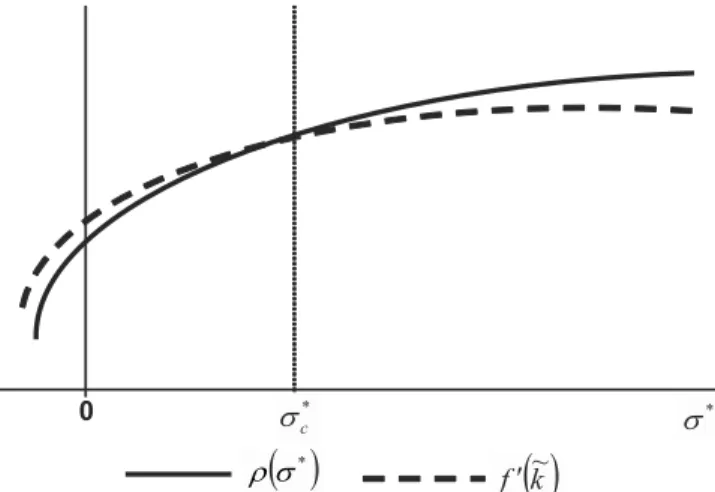 Figure 4a. Argentina, Case 1, x large: steady state equilibria, world inflation   and credit rationing