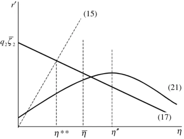 Figure 5. Determination of a steady state in which banks follow strategy 2 and the reserve requirement binds at each date
